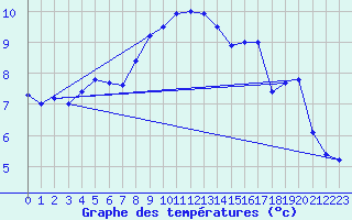 Courbe de tempratures pour Napf (Sw)