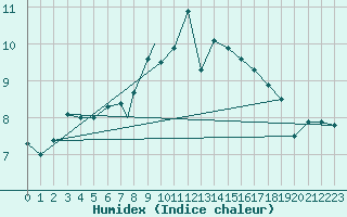 Courbe de l'humidex pour Valley