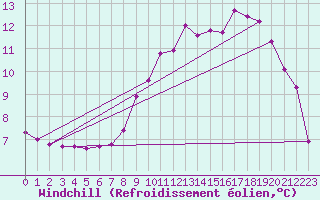 Courbe du refroidissement olien pour Ploudalmezeau (29)