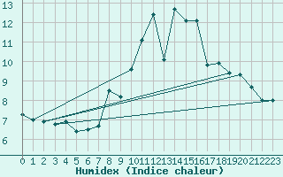 Courbe de l'humidex pour Glasgow (UK)