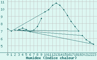 Courbe de l'humidex pour Sletterhage 