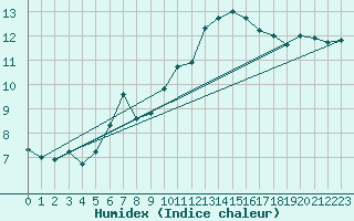 Courbe de l'humidex pour Combs-la-Ville (77)