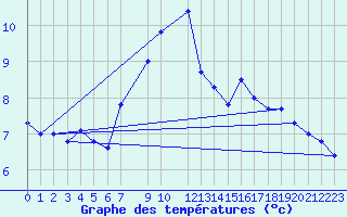 Courbe de tempratures pour Roldalsfjellet