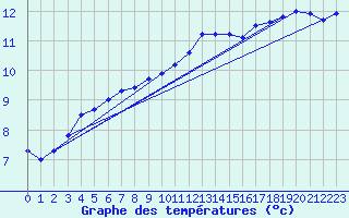 Courbe de tempratures pour Ahaus