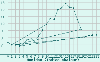 Courbe de l'humidex pour Bingley