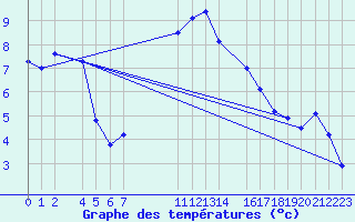 Courbe de tempratures pour Montagnier, Bagnes