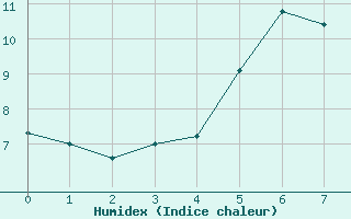 Courbe de l'humidex pour Monte Scuro