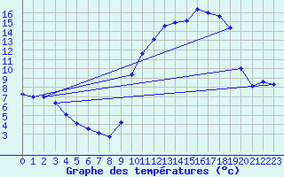 Courbe de tempratures pour Saint-Girons (09)