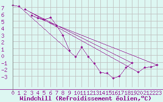 Courbe du refroidissement olien pour Hohenpeissenberg
