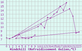 Courbe du refroidissement olien pour Tours (37)