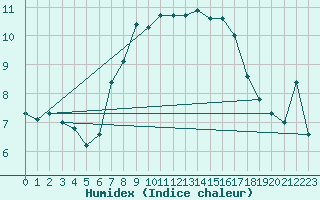 Courbe de l'humidex pour Chasseral (Sw)