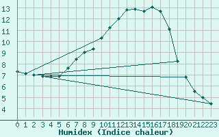 Courbe de l'humidex pour Mhling