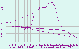 Courbe du refroidissement olien pour Calanda