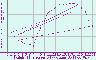 Courbe du refroidissement olien pour Monts-sur-Guesnes (86)