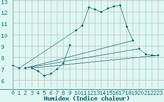 Courbe de l'humidex pour Constance (All)