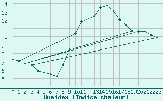 Courbe de l'humidex pour Belm