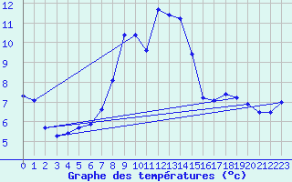 Courbe de tempratures pour Reimegrend