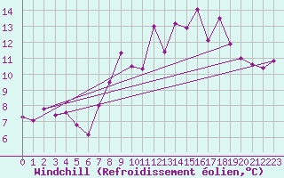 Courbe du refroidissement olien pour Saint-Nazaire (44)