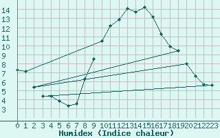 Courbe de l'humidex pour Stuttgart / Schnarrenberg