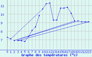 Courbe de tempratures pour Messstetten