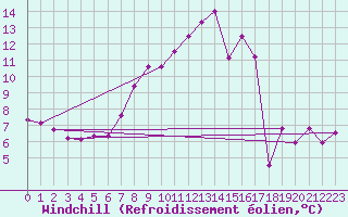 Courbe du refroidissement olien pour Harzgerode