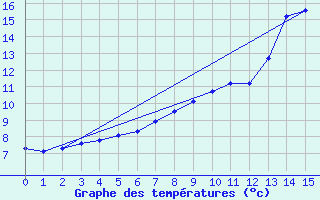 Courbe de tempratures pour Inari Nellim