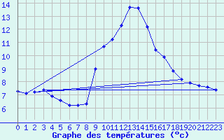 Courbe de tempratures pour Hestrud (59)