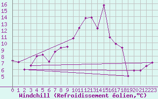 Courbe du refroidissement olien pour Belorado
