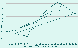 Courbe de l'humidex pour Douzy (08)