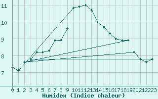 Courbe de l'humidex pour Le Havre - Octeville (76)