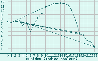 Courbe de l'humidex pour Heino Aws