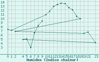 Courbe de l'humidex pour Kristiansand / Kjevik