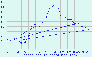 Courbe de tempratures pour Nyon-Changins (Sw)