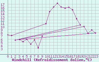 Courbe du refroidissement olien pour Avord (18)