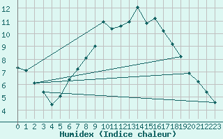 Courbe de l'humidex pour Gardelegen