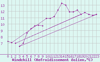 Courbe du refroidissement olien pour Elpersbuettel