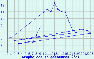 Courbe de tempratures pour Nottingham Weather Centre
