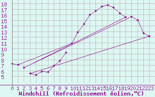 Courbe du refroidissement olien pour Neuchatel (Sw)