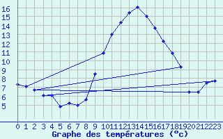 Courbe de tempratures pour Le Havre - Octeville (76)