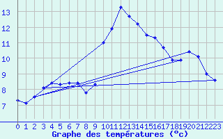 Courbe de tempratures pour Cap Pertusato (2A)