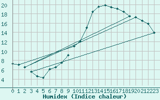 Courbe de l'humidex pour Neuchatel (Sw)