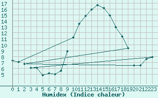 Courbe de l'humidex pour Le Havre - Octeville (76)