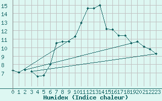 Courbe de l'humidex pour Nyon-Changins (Sw)