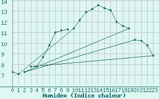 Courbe de l'humidex pour Villacher Alpe