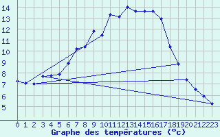 Courbe de tempratures pour Carlsfeld