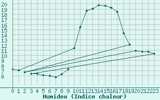 Courbe de l'humidex pour Sant Quint - La Boria (Esp)