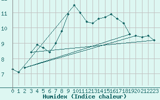 Courbe de l'humidex pour Leucate (11)