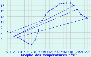 Courbe de tempratures pour Belfort-Dorans (90)