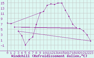 Courbe du refroidissement olien pour Les Eplatures - La Chaux-de-Fonds (Sw)