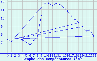 Courbe de tempratures pour Wielun